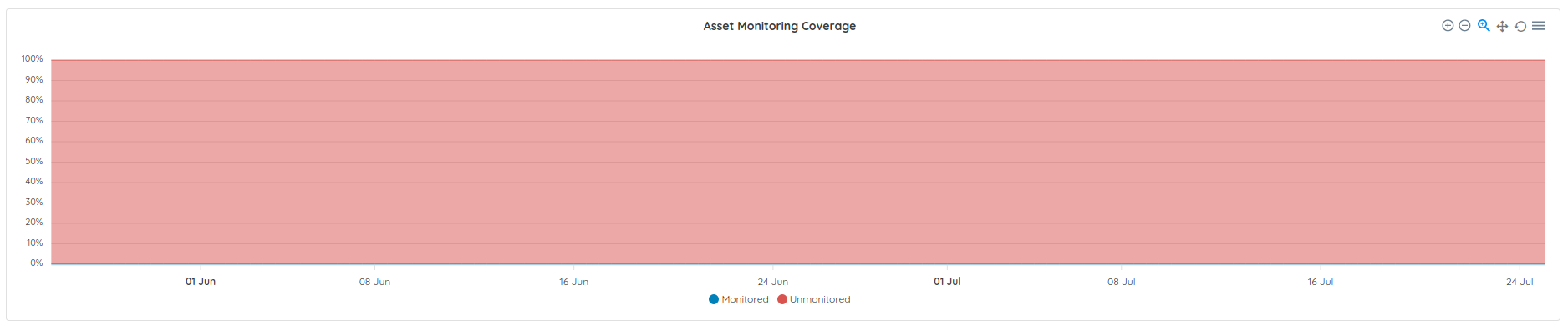 Inventory and Attack Surface: Asset monitoring metrics