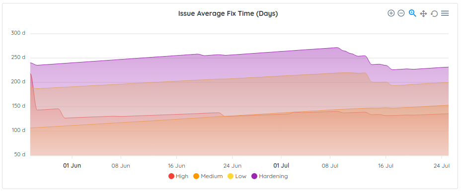 Remediation: Issue Average Fix Time (Days)