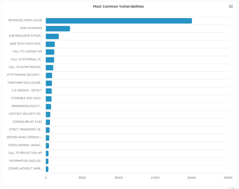 Scans and Risk: Scan Distribution by Scan Profile