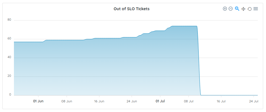 Remediation: Out of SLO