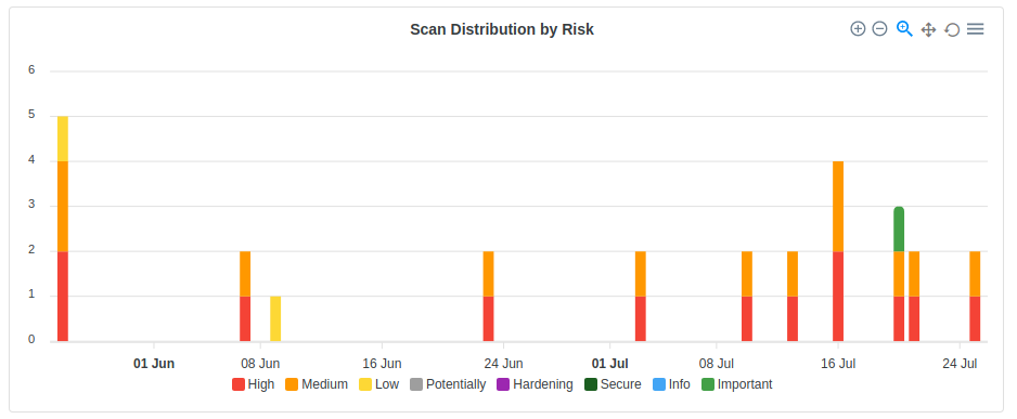 Scans and Risk: Scan Distribution by Risk