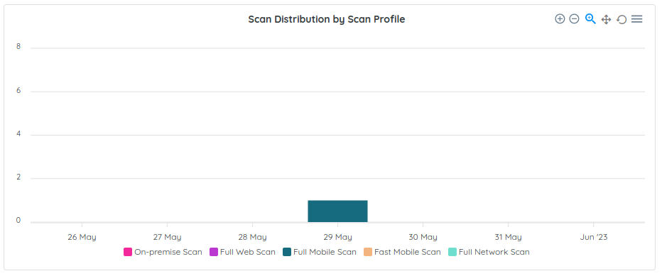 Scans and Risk: Scan Distribution by Scan Profile