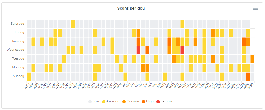 Scans and Risk: Scan Distribution by Day