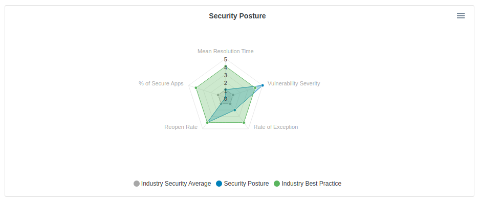 Inventory and Attack Surface: Security Posture