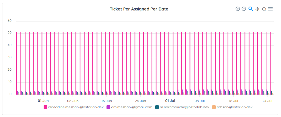 Remediation: Ticket Per Assigned Per Date
