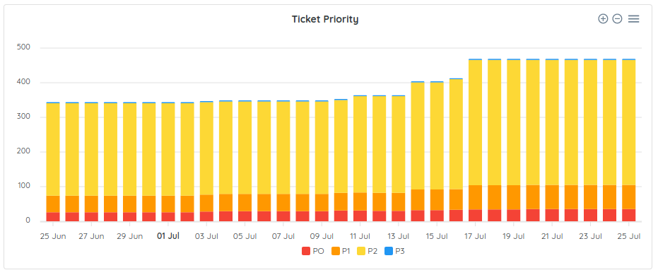 Remediation: Ticket Priority