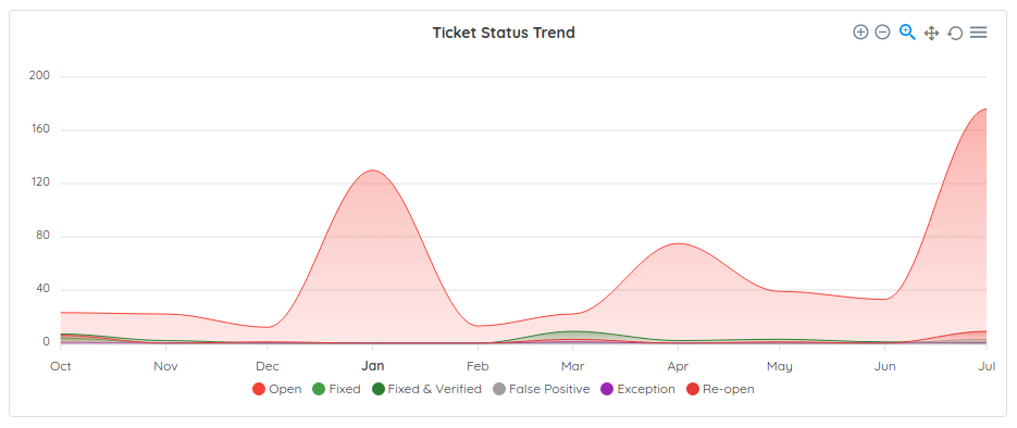 Remediation: Ticket Status Trend