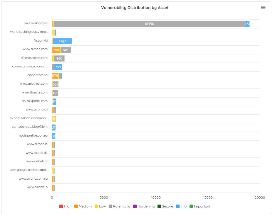 Scans and Risk: Scan Distribution by Scan Profile