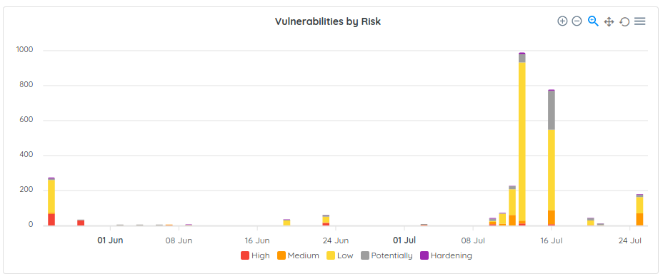 Scans and Risk: Scan Distribution by Scan Profile